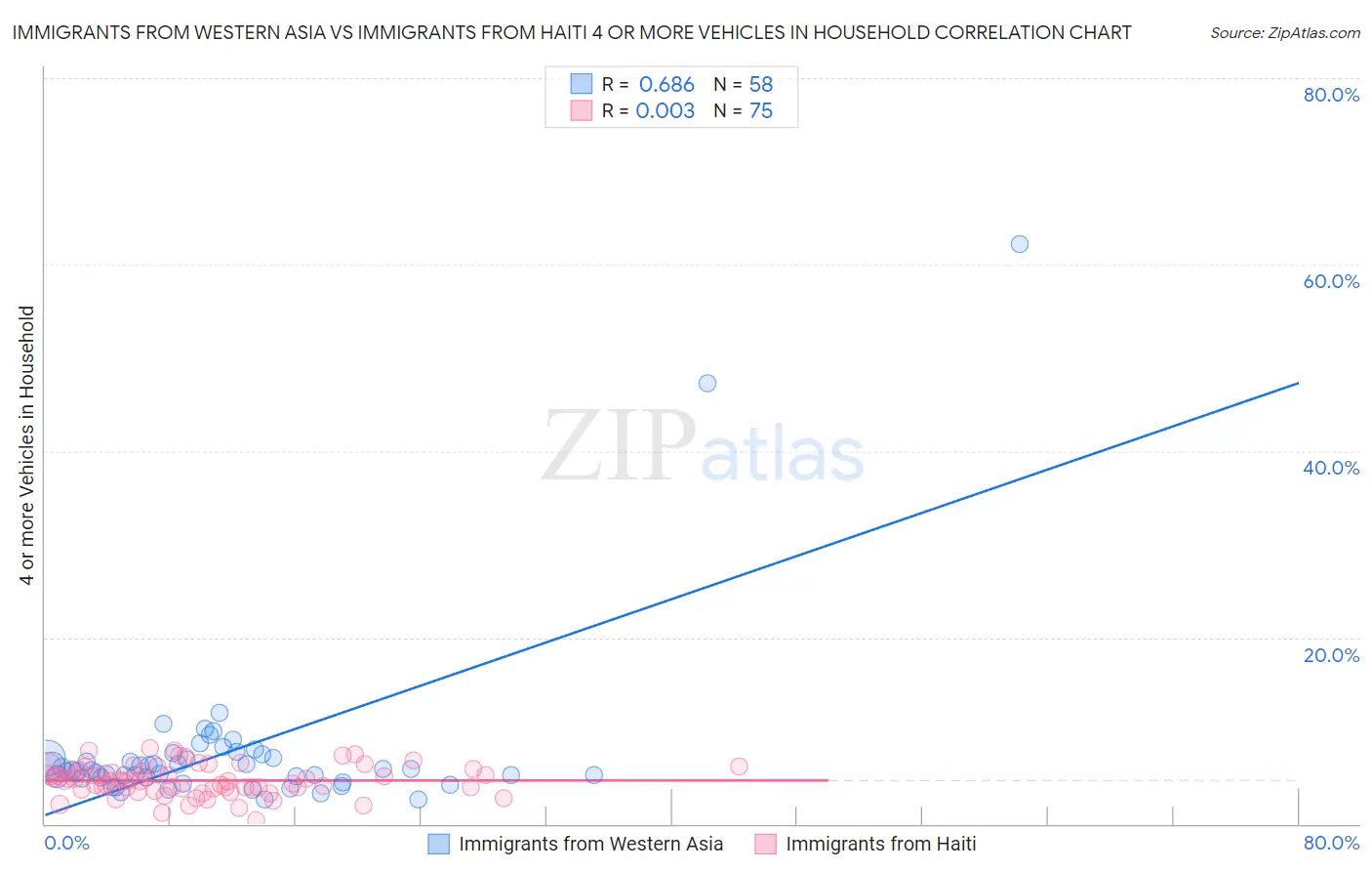Immigrants from Western Asia vs Immigrants from Haiti 4 or more Vehicles in Household