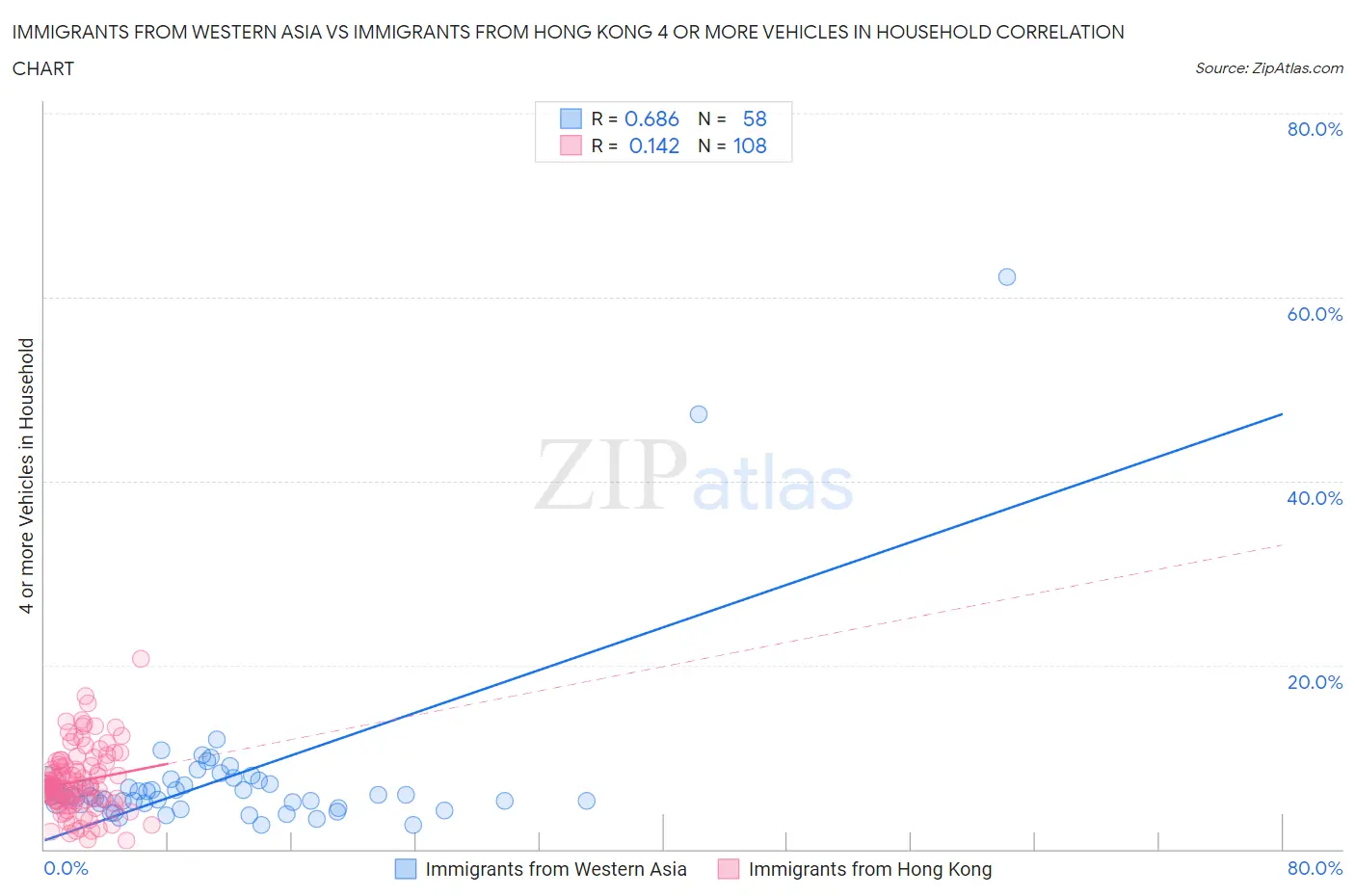 Immigrants from Western Asia vs Immigrants from Hong Kong 4 or more Vehicles in Household