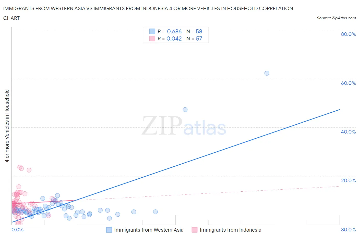 Immigrants from Western Asia vs Immigrants from Indonesia 4 or more Vehicles in Household