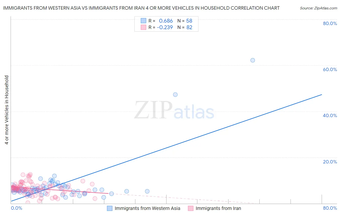 Immigrants from Western Asia vs Immigrants from Iran 4 or more Vehicles in Household