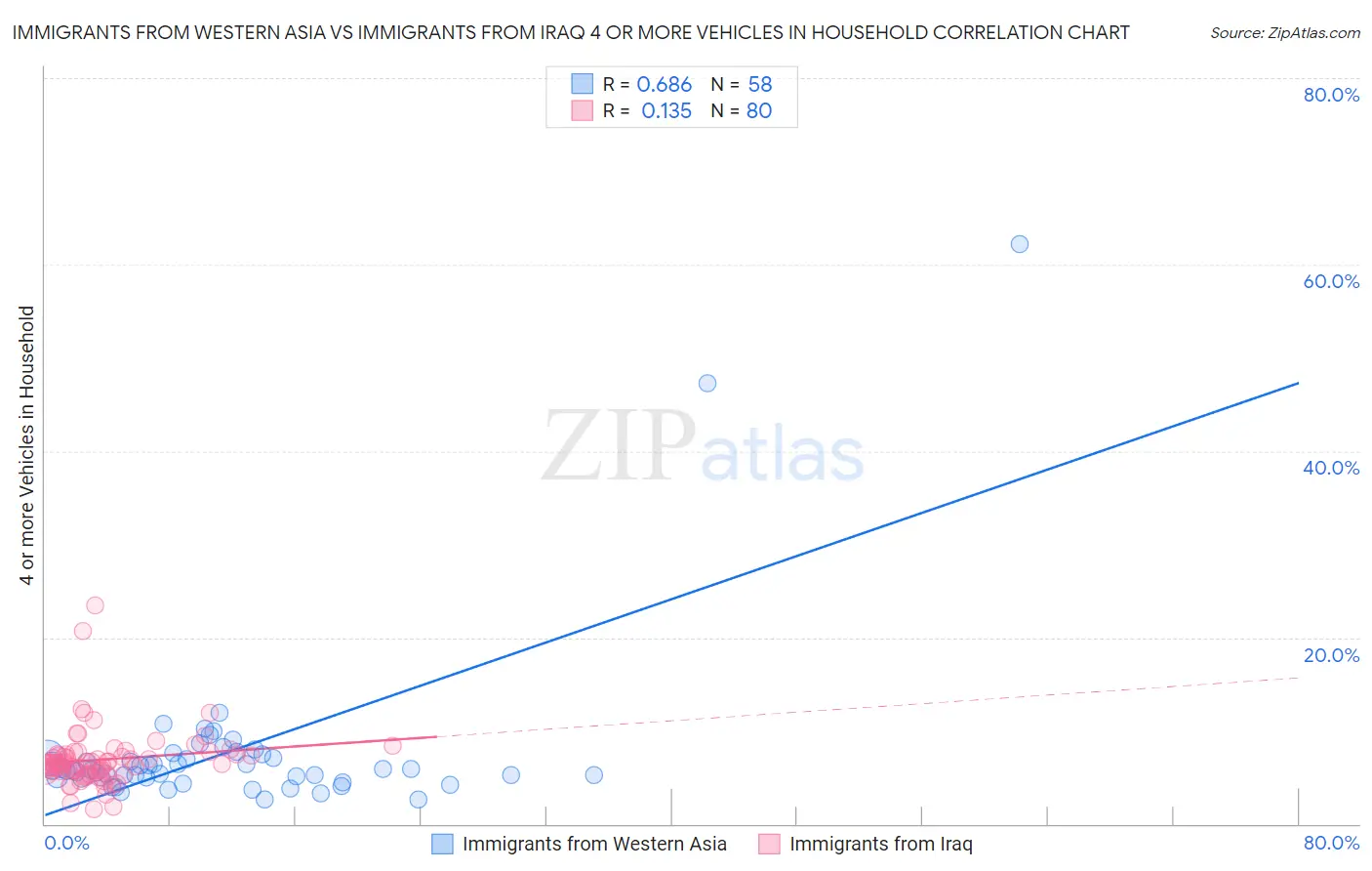 Immigrants from Western Asia vs Immigrants from Iraq 4 or more Vehicles in Household