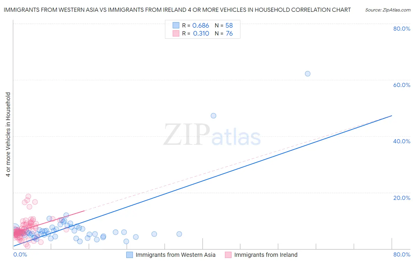 Immigrants from Western Asia vs Immigrants from Ireland 4 or more Vehicles in Household