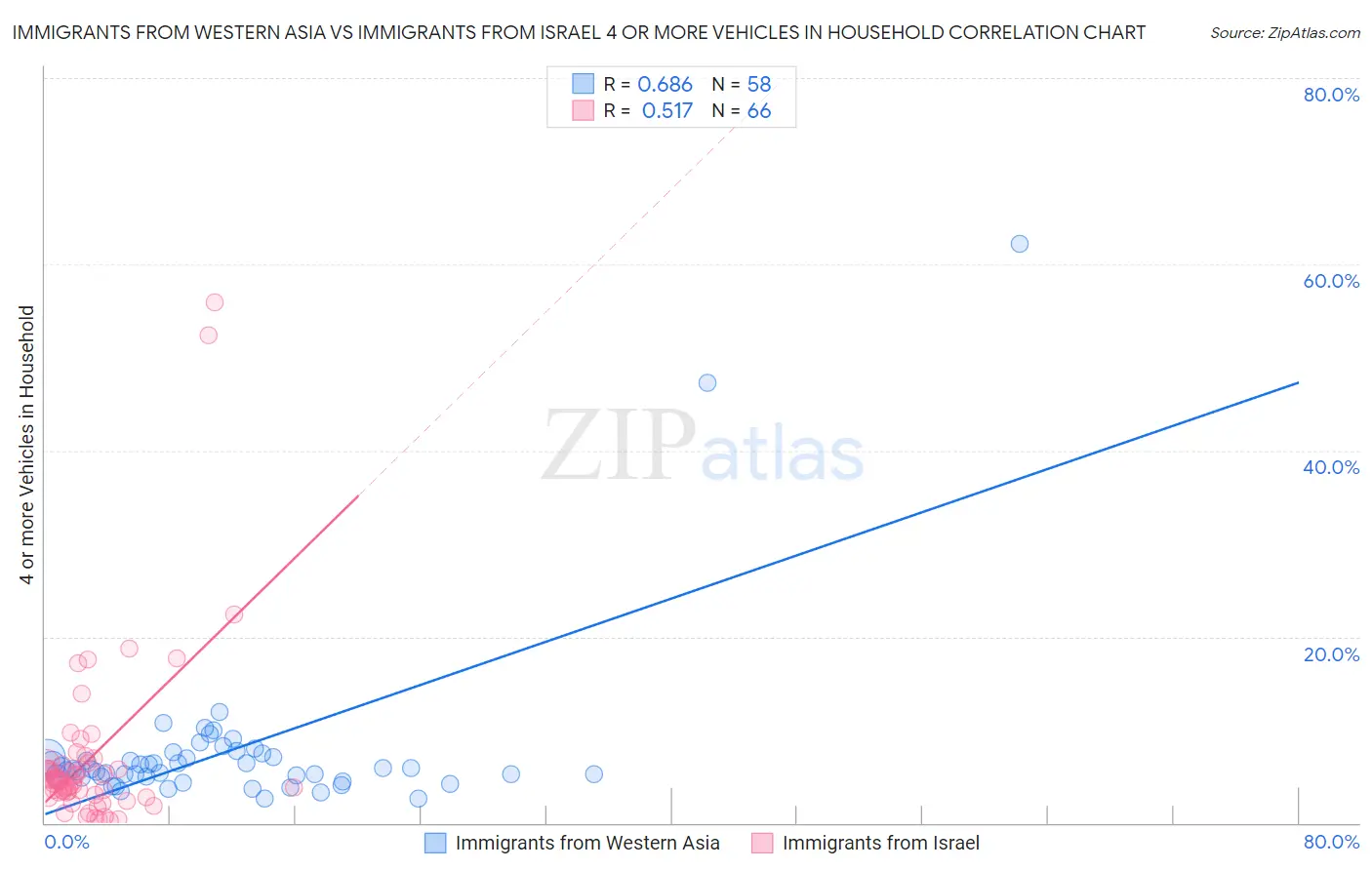 Immigrants from Western Asia vs Immigrants from Israel 4 or more Vehicles in Household