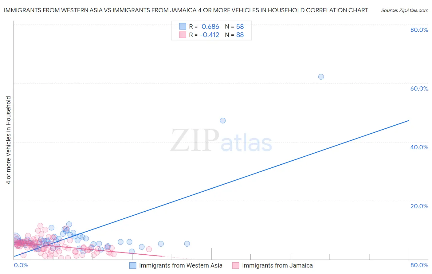 Immigrants from Western Asia vs Immigrants from Jamaica 4 or more Vehicles in Household
