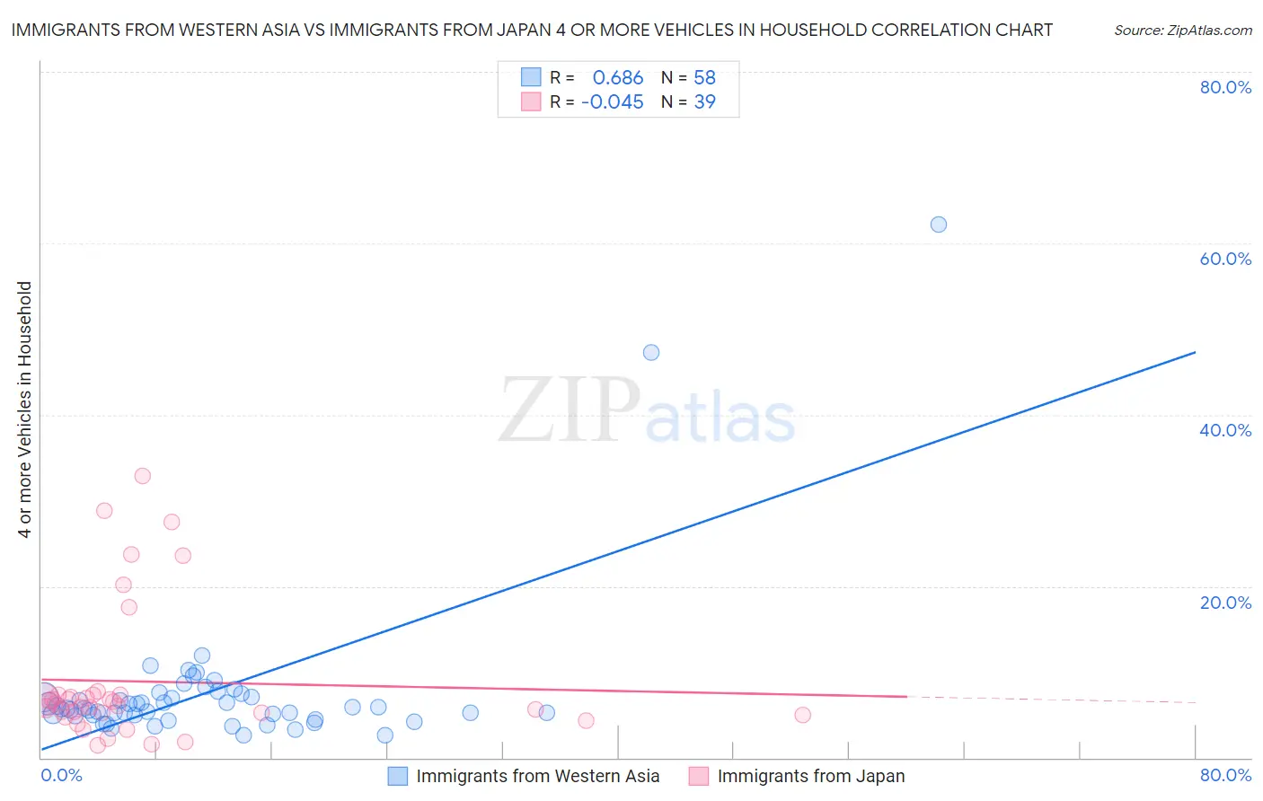 Immigrants from Western Asia vs Immigrants from Japan 4 or more Vehicles in Household