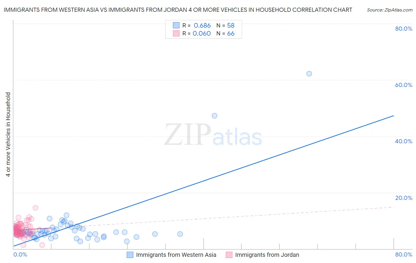 Immigrants from Western Asia vs Immigrants from Jordan 4 or more Vehicles in Household