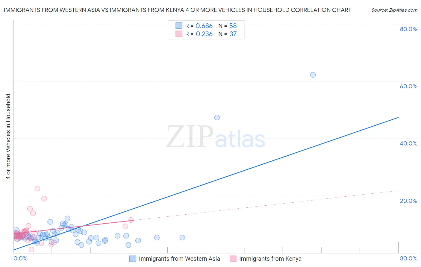 Immigrants from Western Asia vs Immigrants from Kenya 4 or more Vehicles in Household