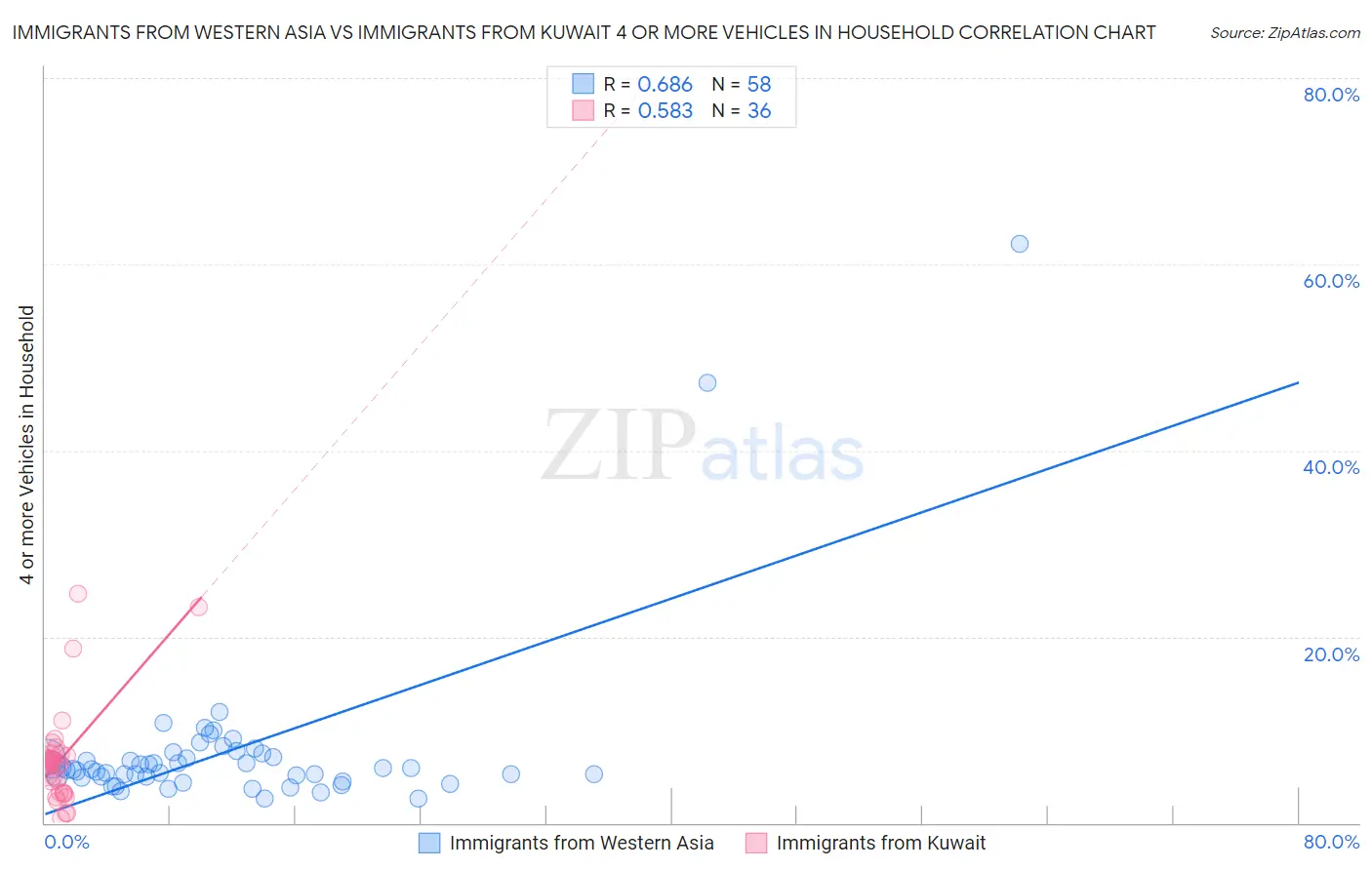 Immigrants from Western Asia vs Immigrants from Kuwait 4 or more Vehicles in Household