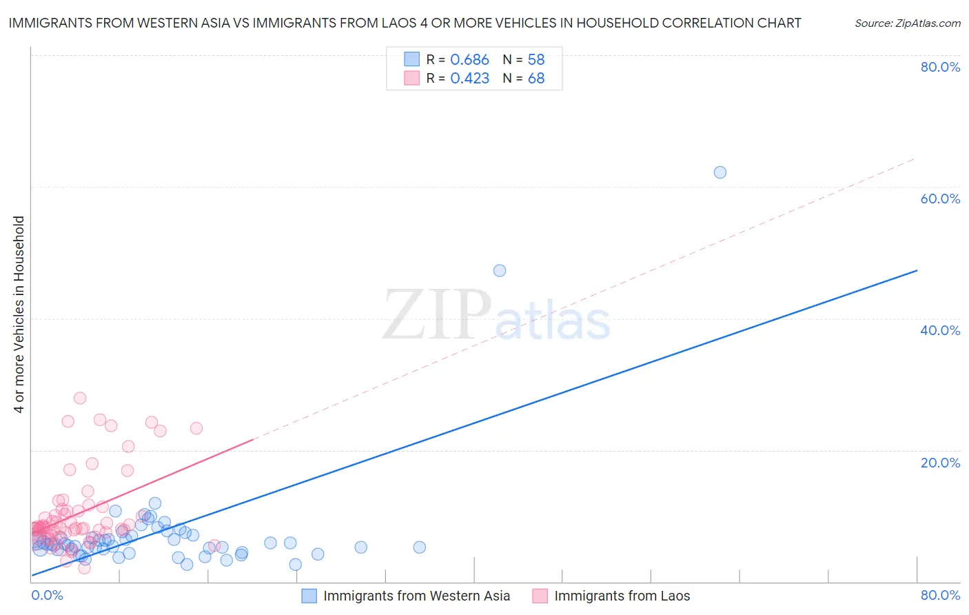 Immigrants from Western Asia vs Immigrants from Laos 4 or more Vehicles in Household