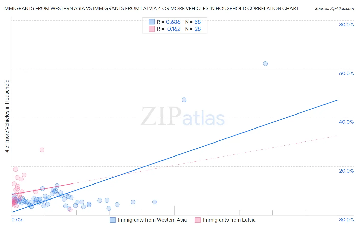 Immigrants from Western Asia vs Immigrants from Latvia 4 or more Vehicles in Household