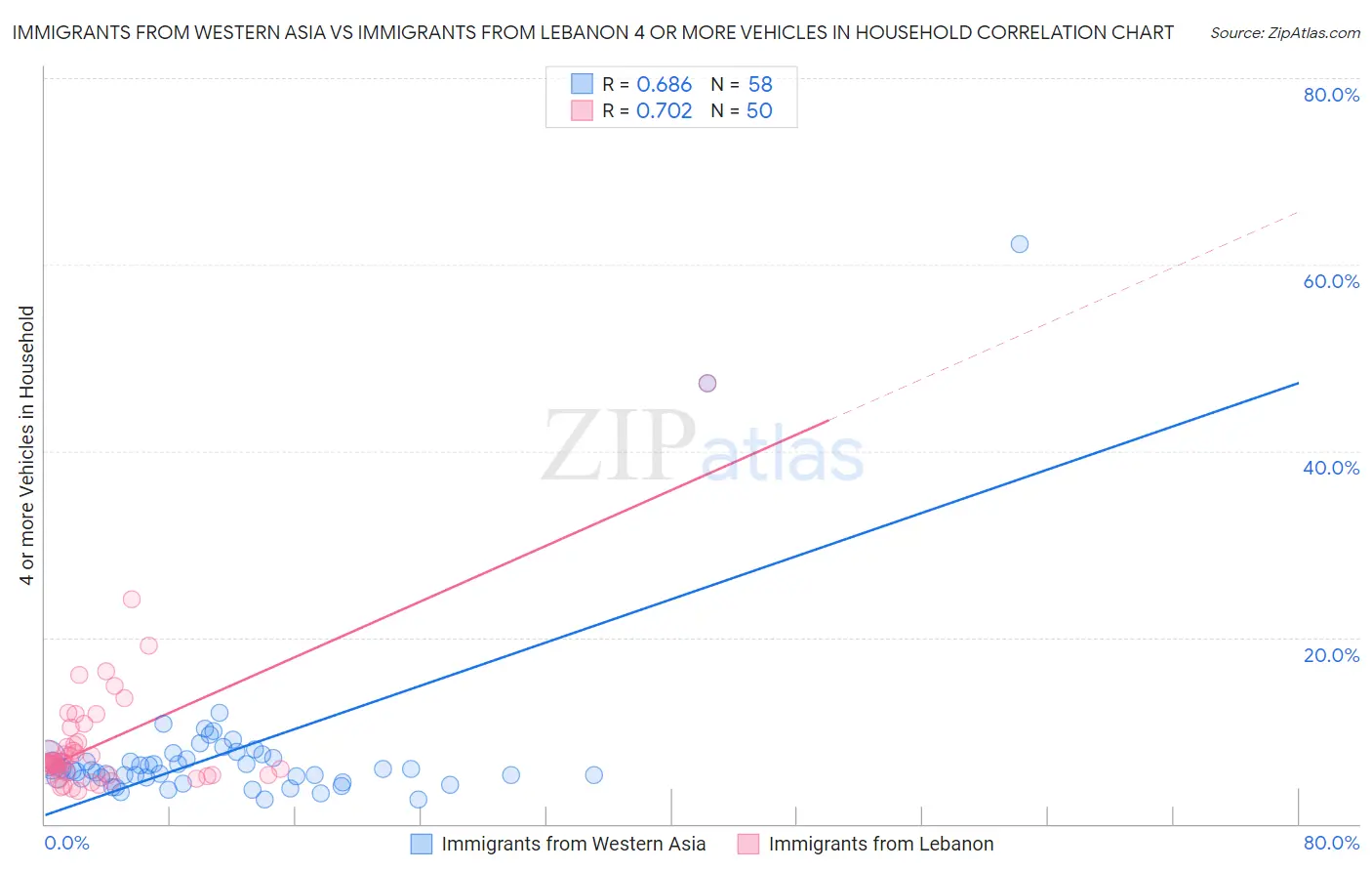 Immigrants from Western Asia vs Immigrants from Lebanon 4 or more Vehicles in Household