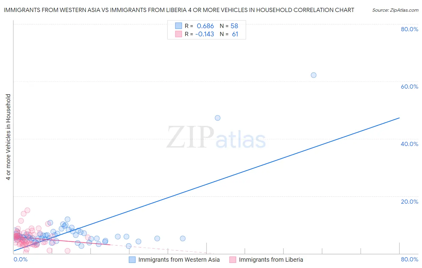 Immigrants from Western Asia vs Immigrants from Liberia 4 or more Vehicles in Household