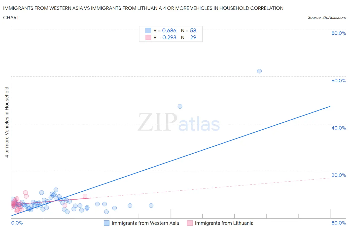 Immigrants from Western Asia vs Immigrants from Lithuania 4 or more Vehicles in Household