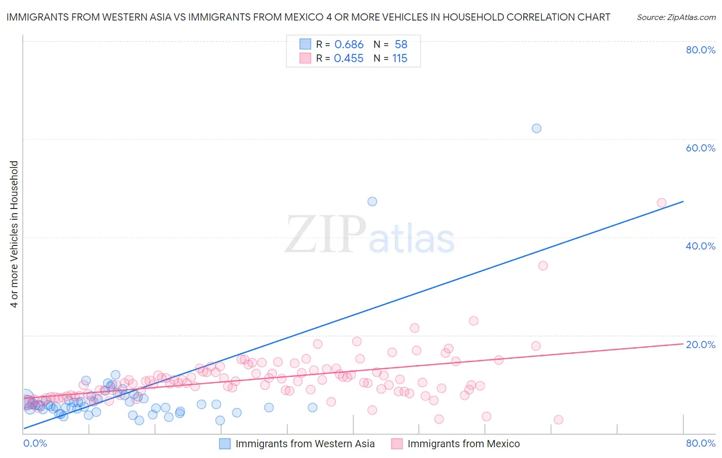 Immigrants from Western Asia vs Immigrants from Mexico 4 or more Vehicles in Household