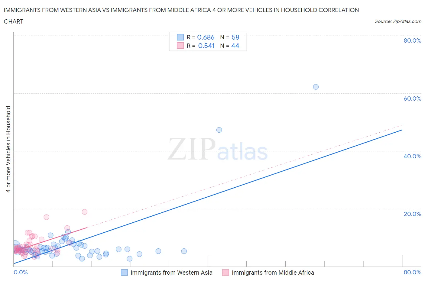 Immigrants from Western Asia vs Immigrants from Middle Africa 4 or more Vehicles in Household