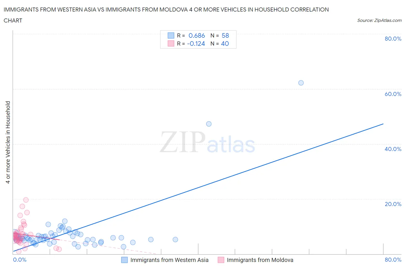 Immigrants from Western Asia vs Immigrants from Moldova 4 or more Vehicles in Household