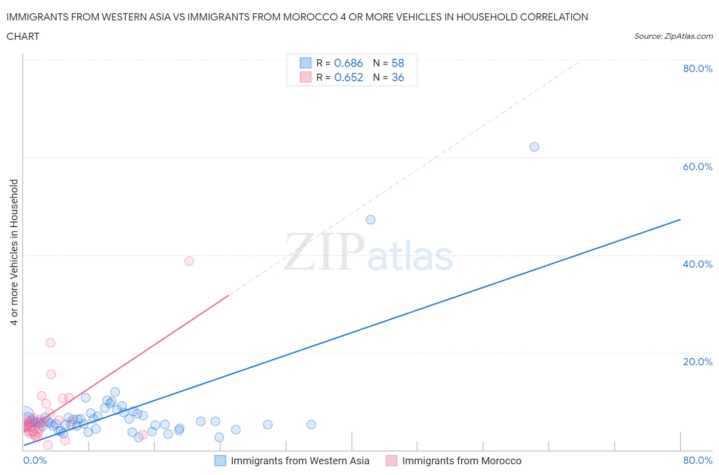 Immigrants from Western Asia vs Immigrants from Morocco 4 or more Vehicles in Household