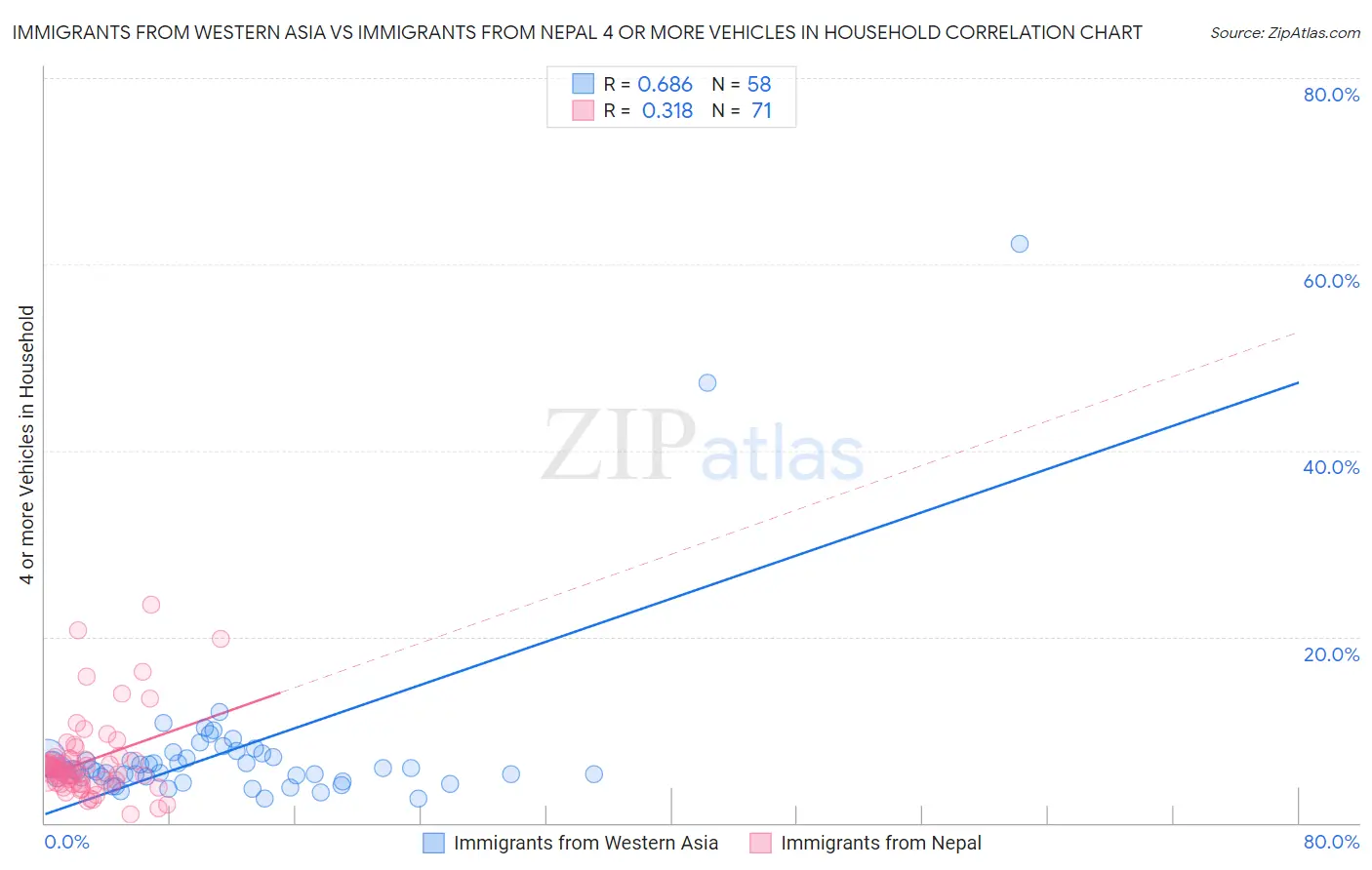 Immigrants from Western Asia vs Immigrants from Nepal 4 or more Vehicles in Household