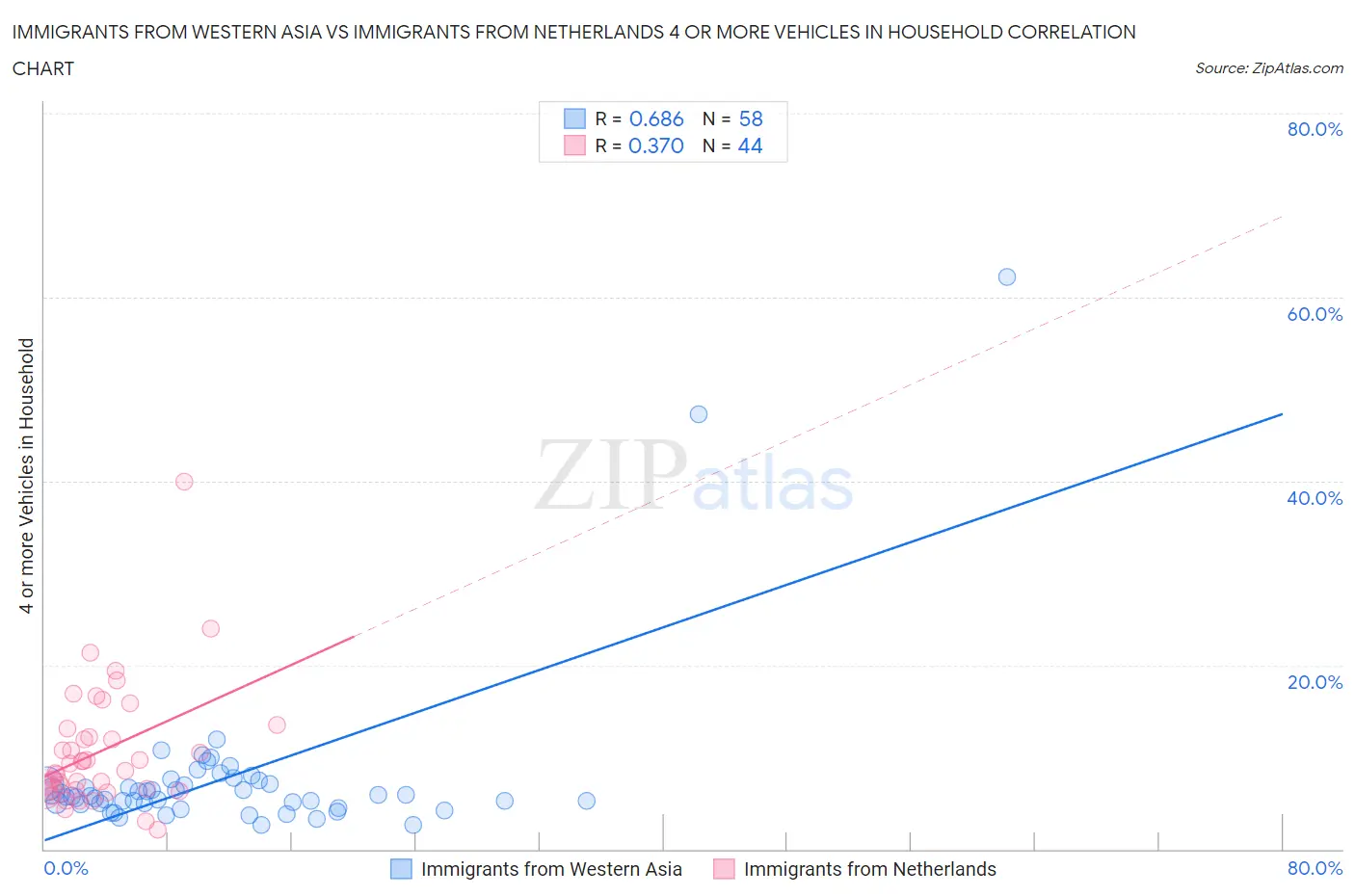 Immigrants from Western Asia vs Immigrants from Netherlands 4 or more Vehicles in Household