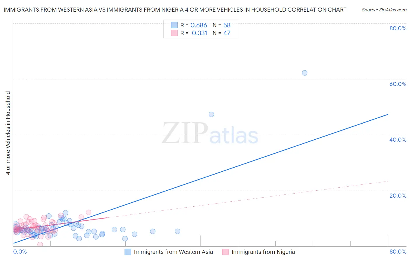 Immigrants from Western Asia vs Immigrants from Nigeria 4 or more Vehicles in Household