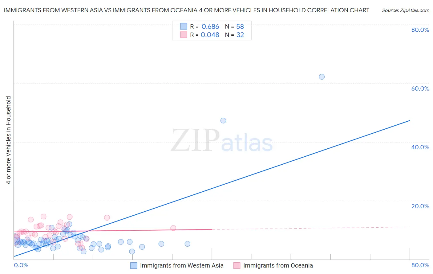 Immigrants from Western Asia vs Immigrants from Oceania 4 or more Vehicles in Household