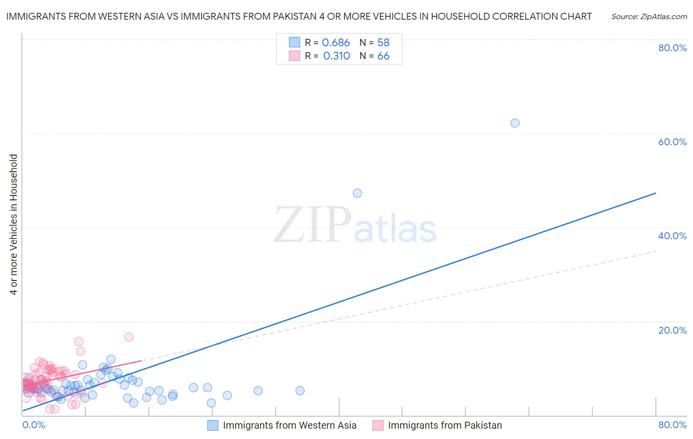 Immigrants from Western Asia vs Immigrants from Pakistan 4 or more Vehicles in Household