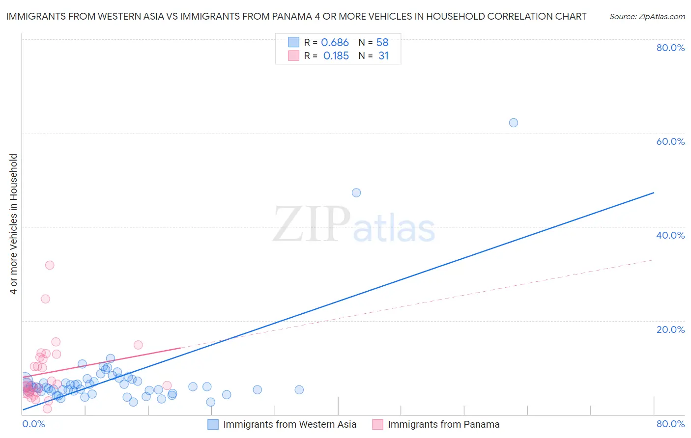 Immigrants from Western Asia vs Immigrants from Panama 4 or more Vehicles in Household