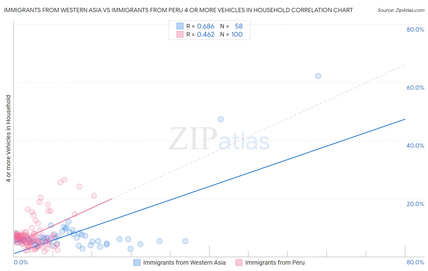 Immigrants from Western Asia vs Immigrants from Peru 4 or more Vehicles in Household