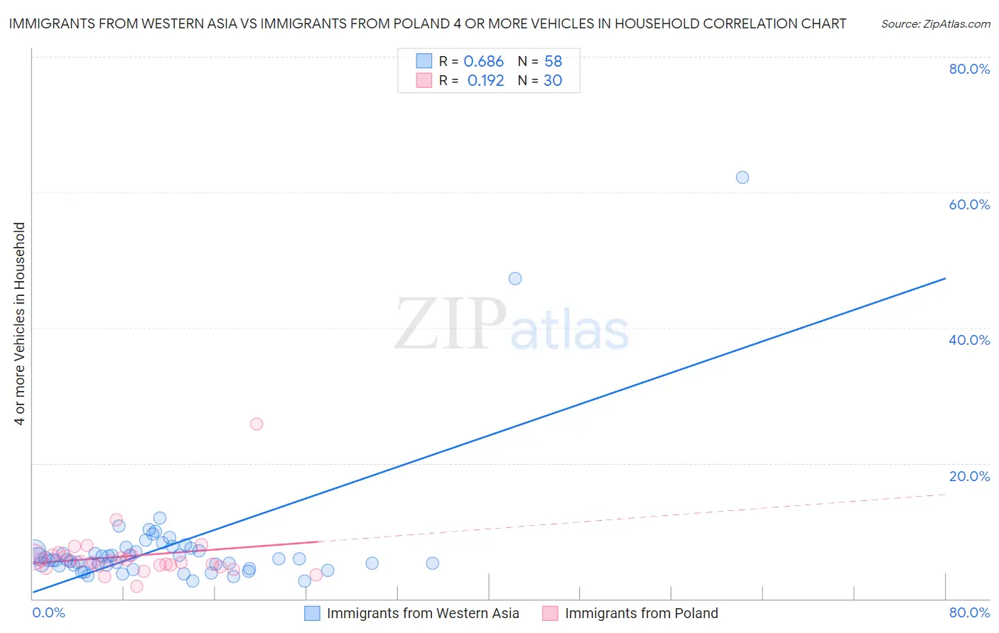 Immigrants from Western Asia vs Immigrants from Poland 4 or more Vehicles in Household