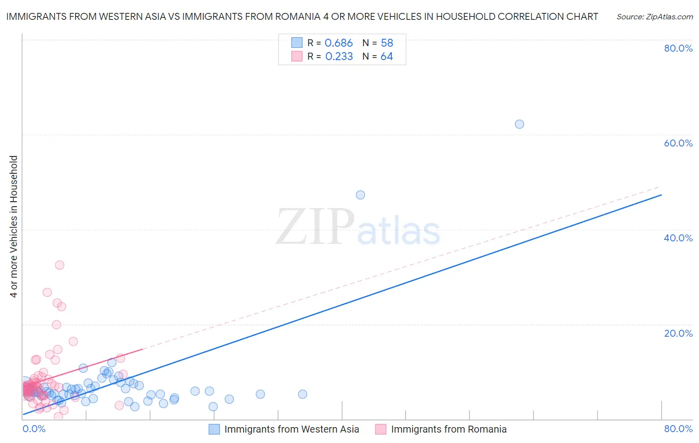 Immigrants from Western Asia vs Immigrants from Romania 4 or more Vehicles in Household