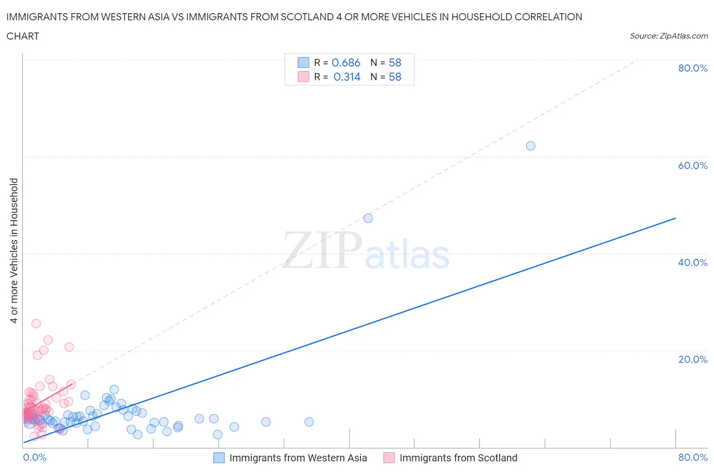 Immigrants from Western Asia vs Immigrants from Scotland 4 or more Vehicles in Household