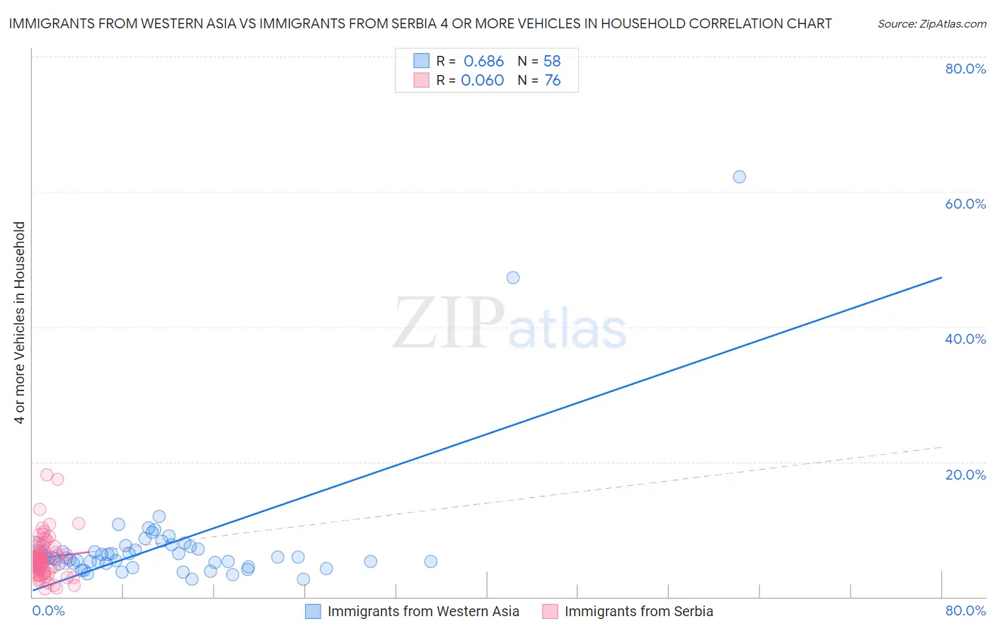 Immigrants from Western Asia vs Immigrants from Serbia 4 or more Vehicles in Household