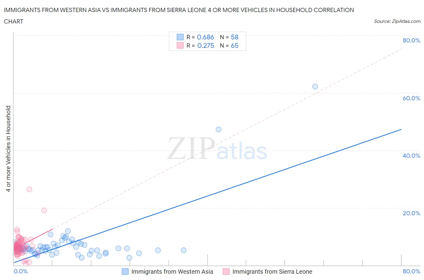 Immigrants from Western Asia vs Immigrants from Sierra Leone 4 or more Vehicles in Household