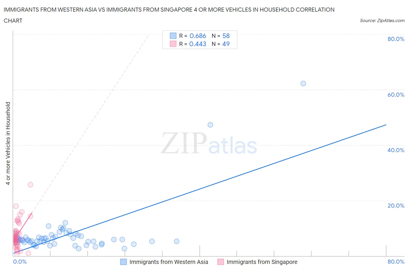 Immigrants from Western Asia vs Immigrants from Singapore 4 or more Vehicles in Household