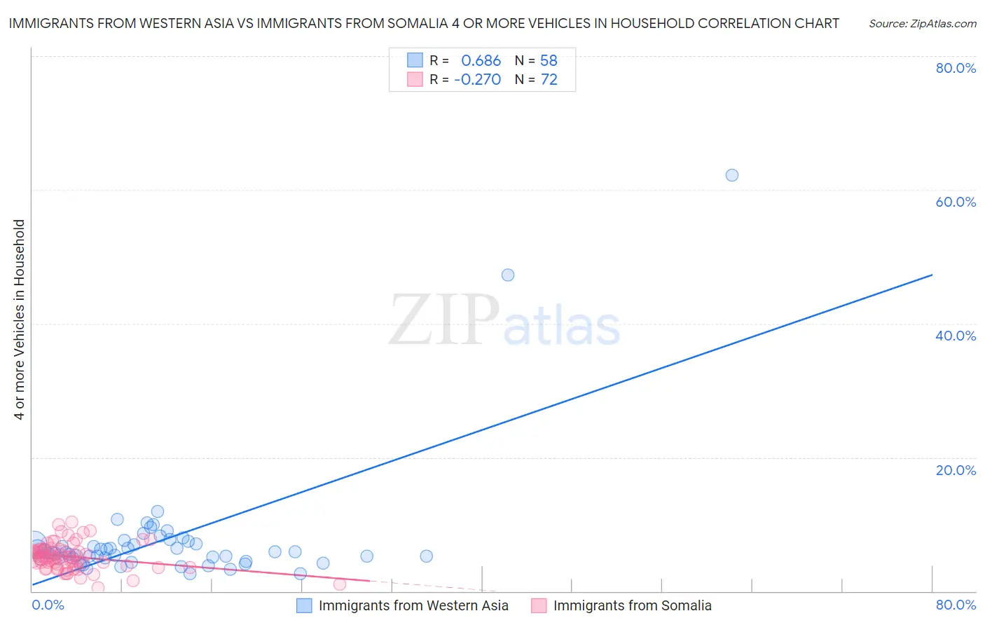 Immigrants from Western Asia vs Immigrants from Somalia 4 or more Vehicles in Household