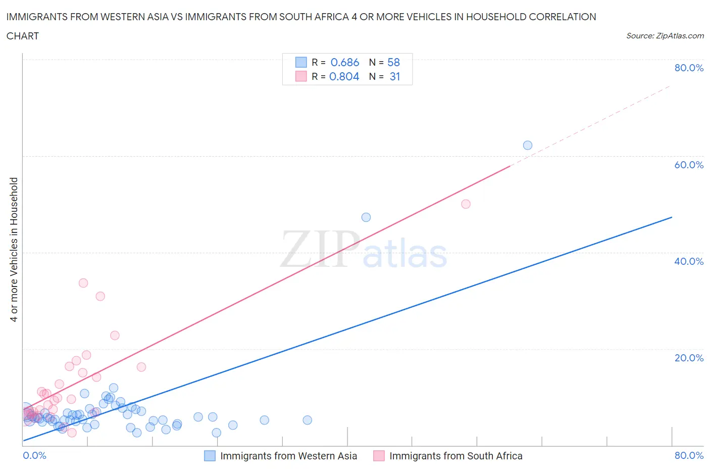 Immigrants from Western Asia vs Immigrants from South Africa 4 or more Vehicles in Household