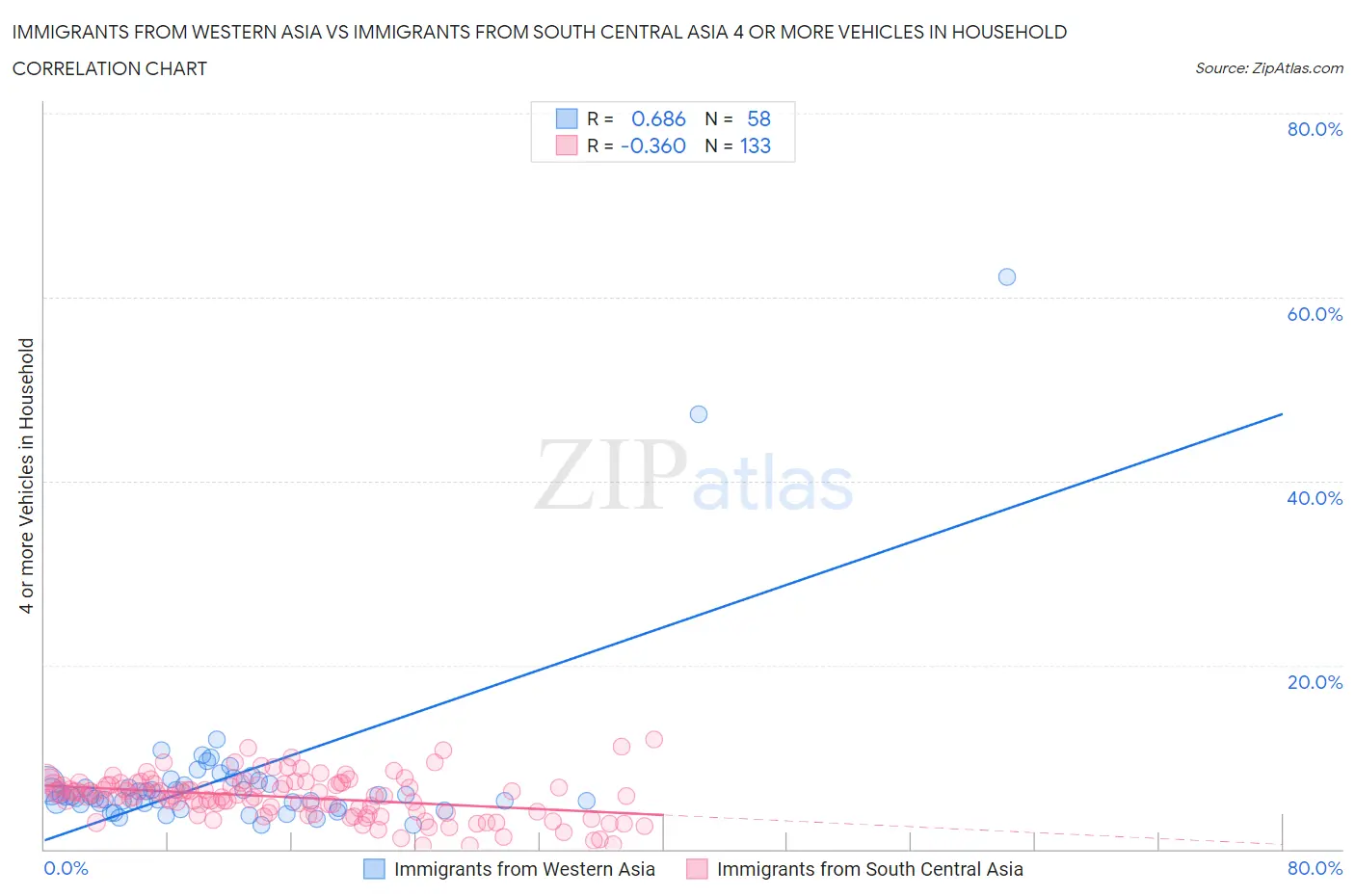 Immigrants from Western Asia vs Immigrants from South Central Asia 4 or more Vehicles in Household