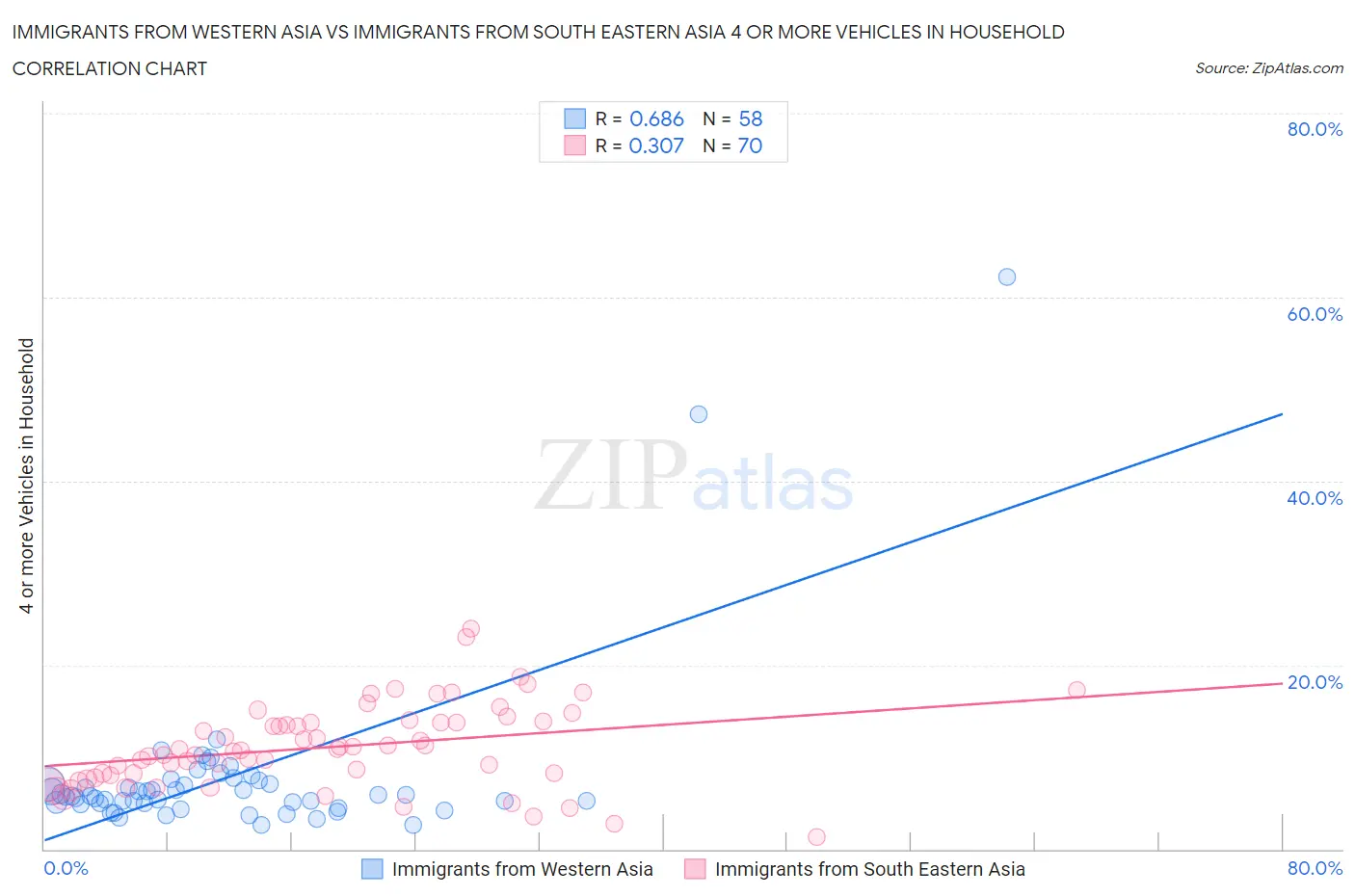 Immigrants from Western Asia vs Immigrants from South Eastern Asia 4 or more Vehicles in Household