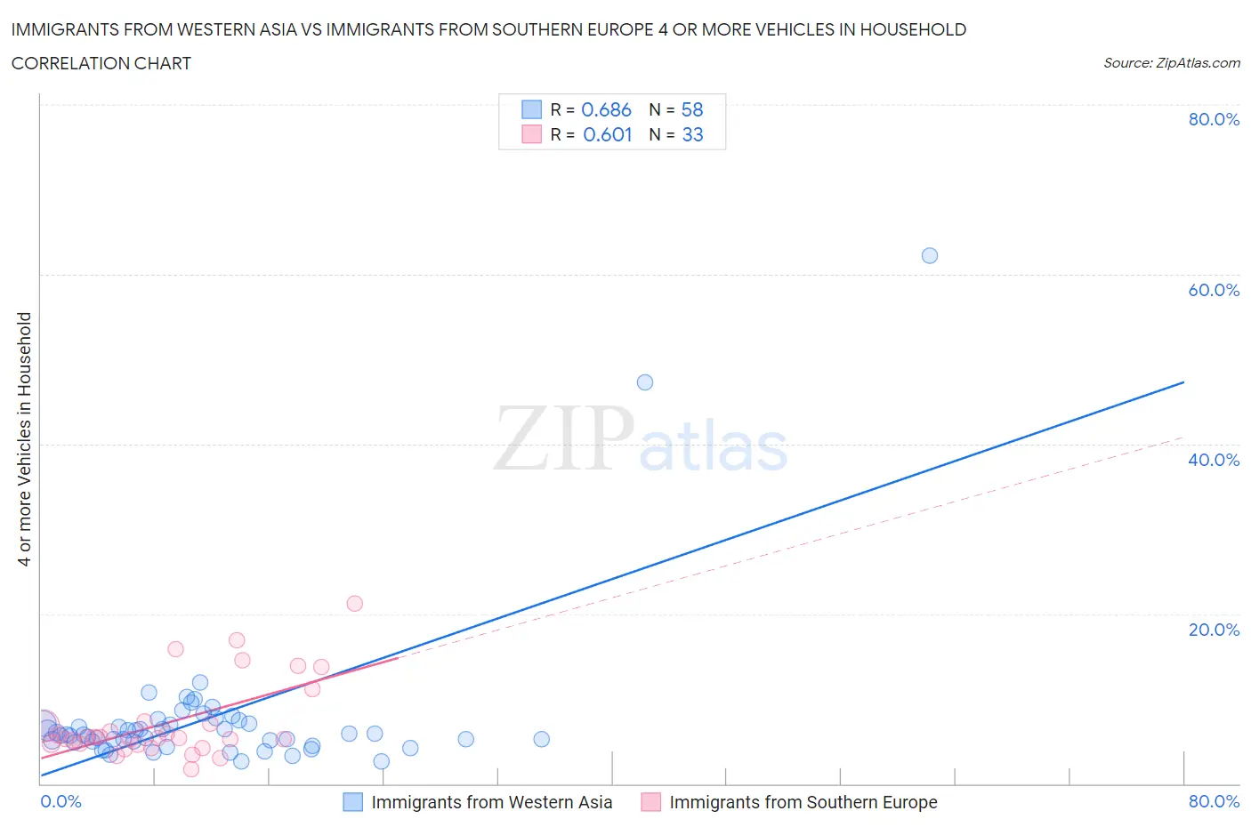 Immigrants from Western Asia vs Immigrants from Southern Europe 4 or more Vehicles in Household