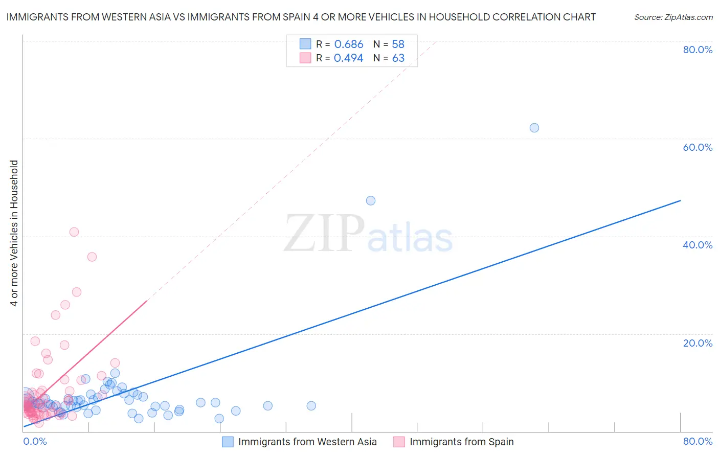 Immigrants from Western Asia vs Immigrants from Spain 4 or more Vehicles in Household