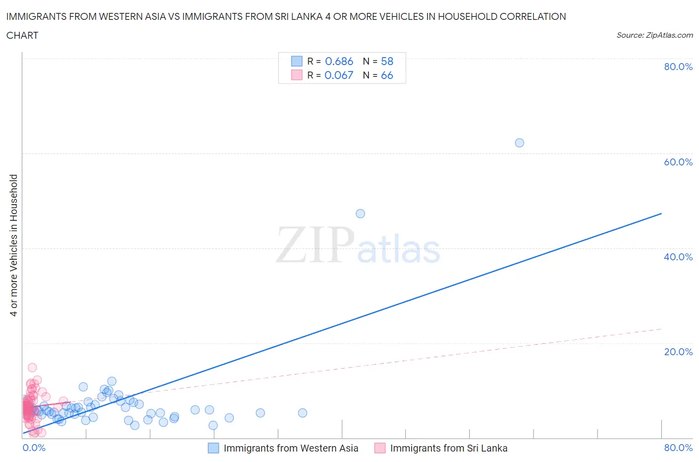 Immigrants from Western Asia vs Immigrants from Sri Lanka 4 or more Vehicles in Household