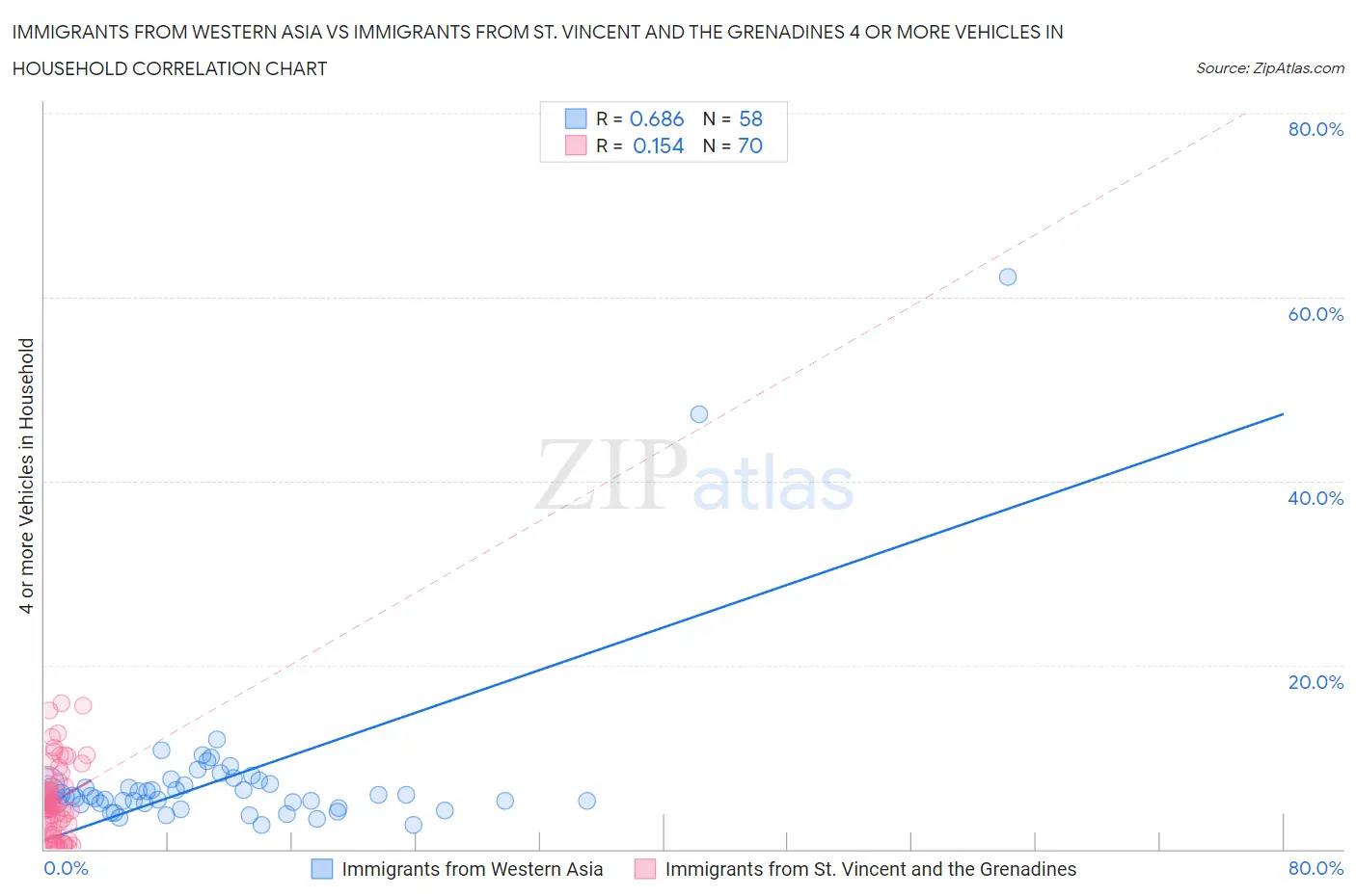 Immigrants from Western Asia vs Immigrants from St. Vincent and the Grenadines 4 or more Vehicles in Household