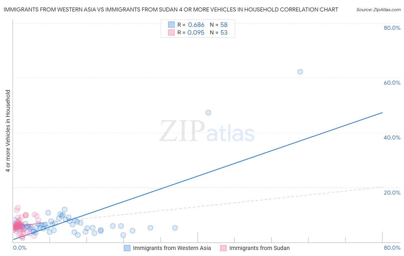 Immigrants from Western Asia vs Immigrants from Sudan 4 or more Vehicles in Household