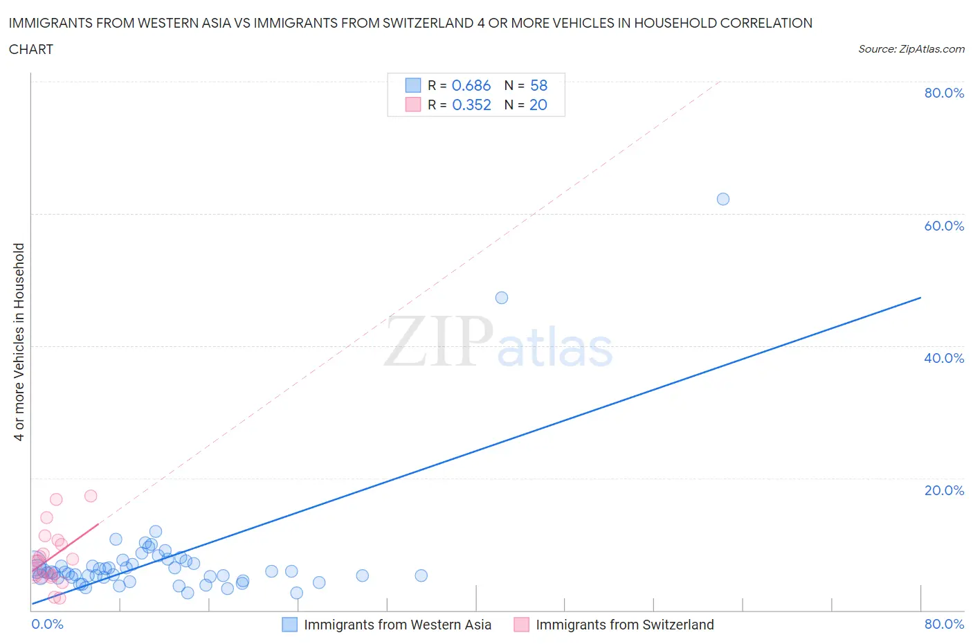 Immigrants from Western Asia vs Immigrants from Switzerland 4 or more Vehicles in Household