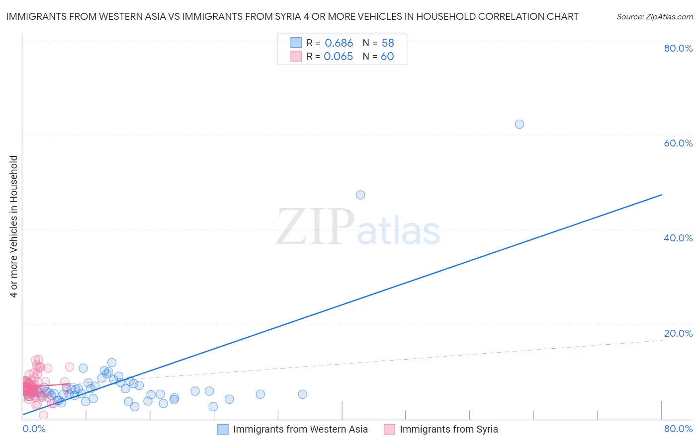 Immigrants from Western Asia vs Immigrants from Syria 4 or more Vehicles in Household