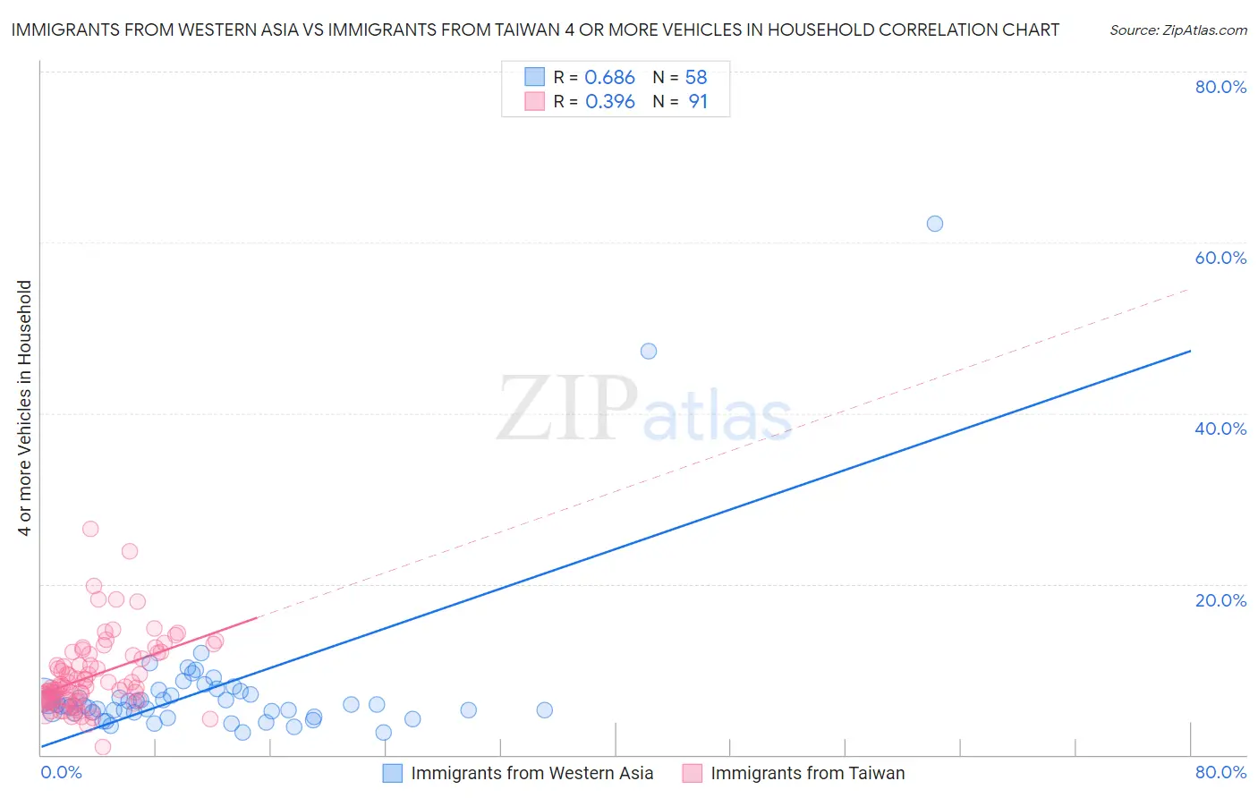 Immigrants from Western Asia vs Immigrants from Taiwan 4 or more Vehicles in Household