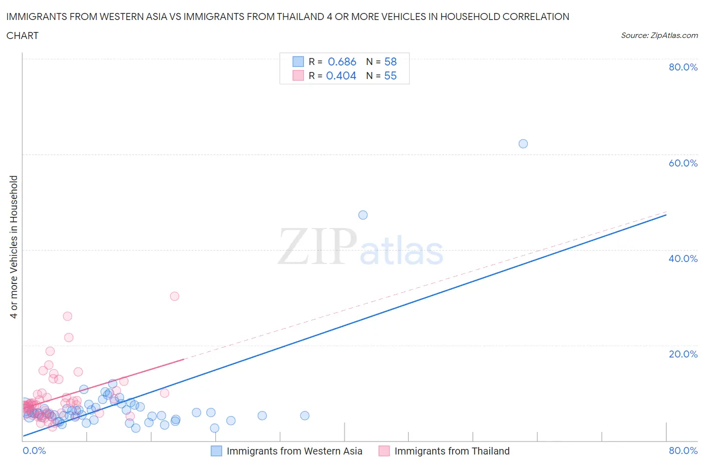 Immigrants from Western Asia vs Immigrants from Thailand 4 or more Vehicles in Household