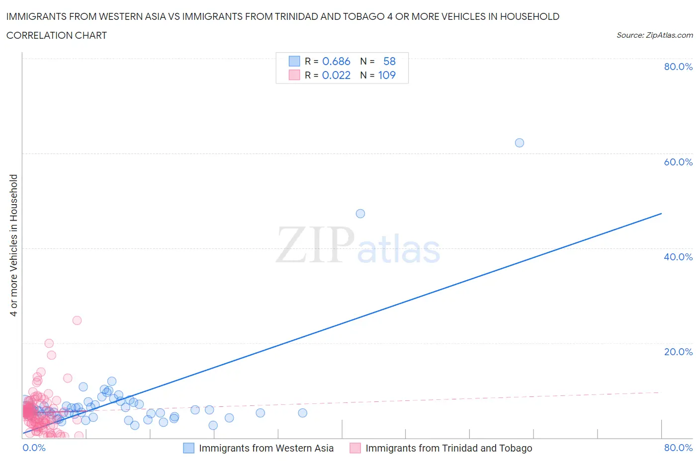 Immigrants from Western Asia vs Immigrants from Trinidad and Tobago 4 or more Vehicles in Household