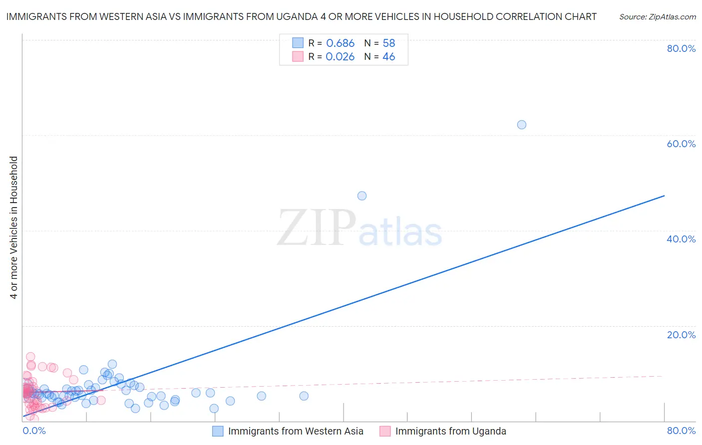 Immigrants from Western Asia vs Immigrants from Uganda 4 or more Vehicles in Household