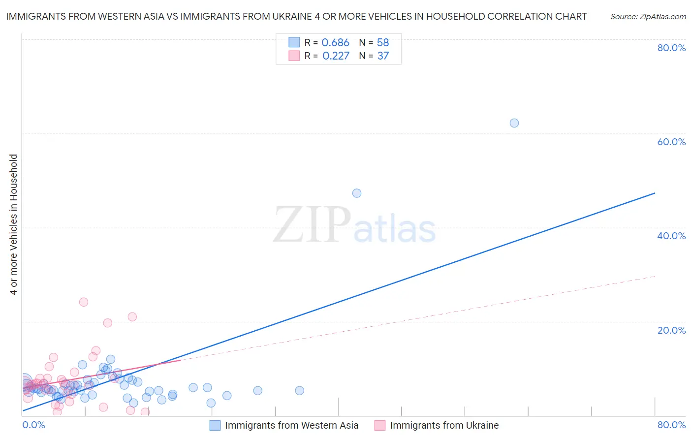 Immigrants from Western Asia vs Immigrants from Ukraine 4 or more Vehicles in Household